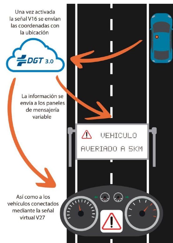 Ilustración del funcionamiento de la baliza V16 conectada: al activarse envía coordenadas a DGT 3.0 y genera avisos en paneles y en vehículos mediante señal V27.